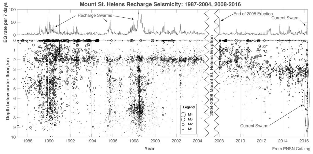Earthquakes under Mount St. Helens volcano during 1988-2016; magmatic recharge swarms are marked, along with the most recent earthquake swarm. (image: USGS / Cascade Volcano Observatory via Eruptions Blog)
