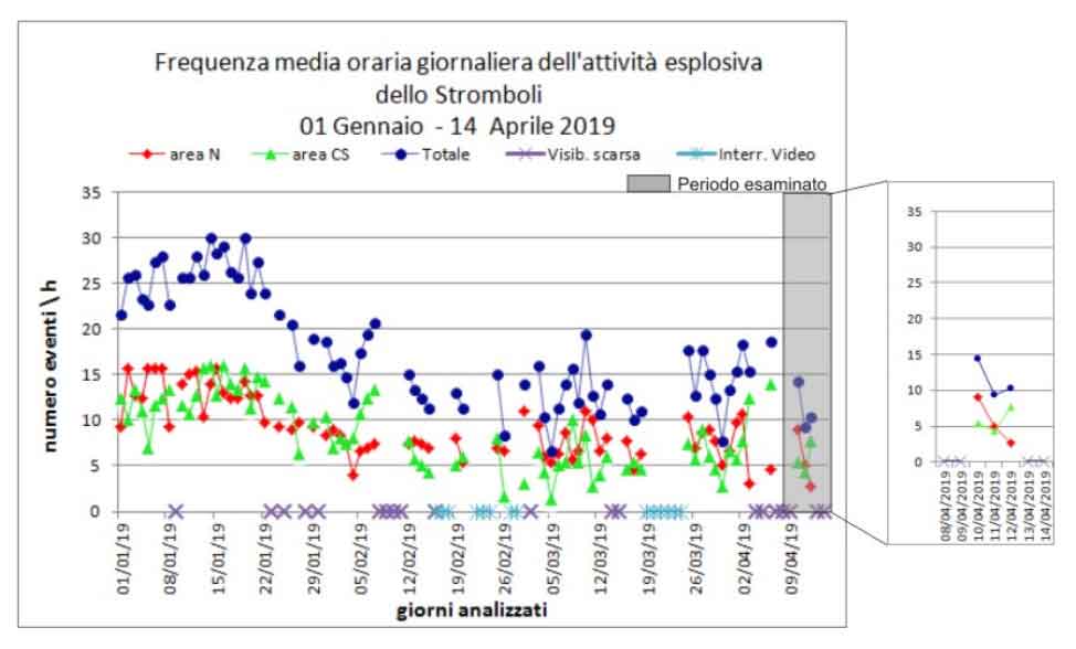 Frequency of eruptions at Stromboli since Jan 2019 (image: INGV Catania)