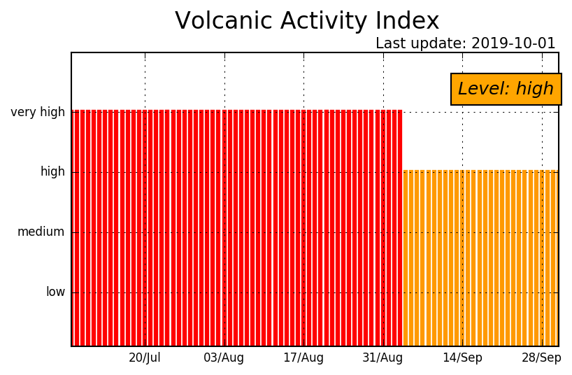 Activitity index of Stromboli remains "high" (image: LGS)
