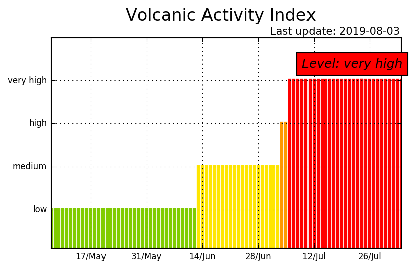Current activity level is very high (image: LBZ)