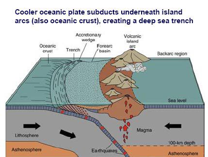 Illustration of a subduction zone