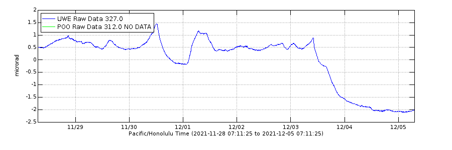 Tilt at the summit of Kilauea over the past days showing a strong deflation at the moment (image: HVO)
