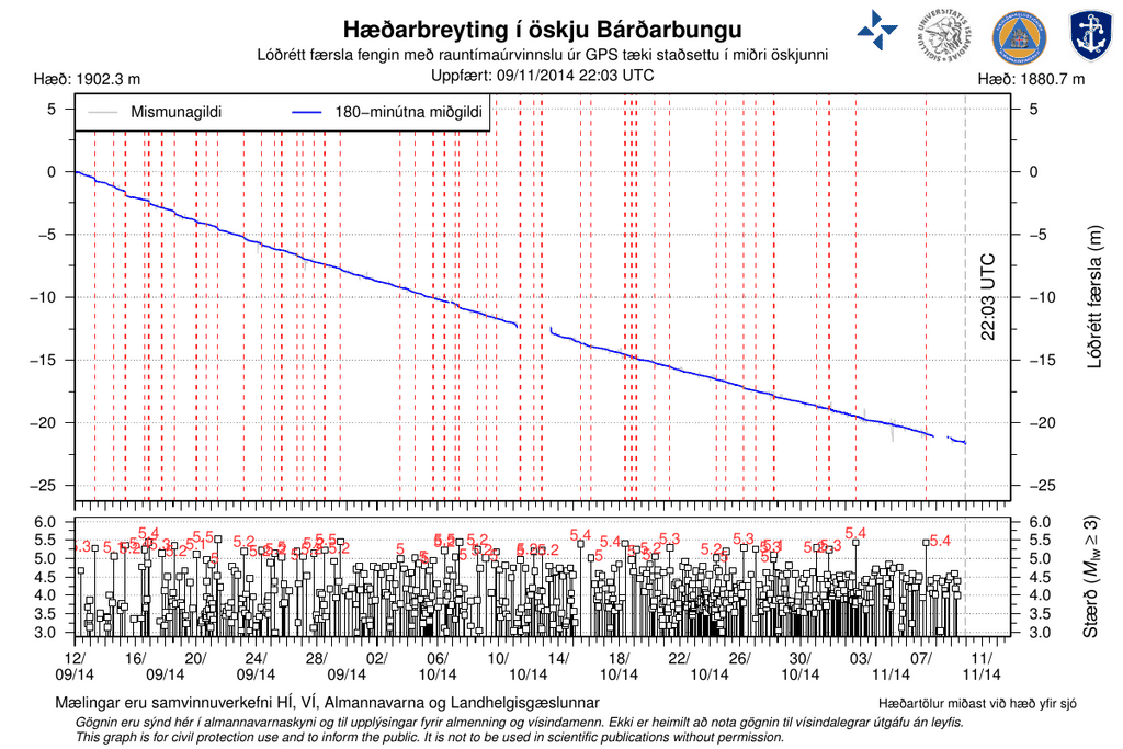 Overview of the vertical displacement measured at the centre of Bárðarbunga caldera since September 12 - total subsidence since then is ca. 21 m.