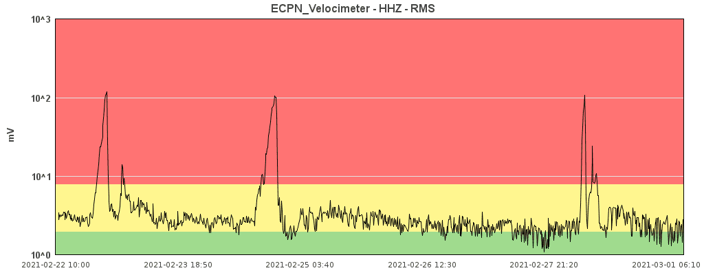 Current tremor signal (image: INGV Catania)
