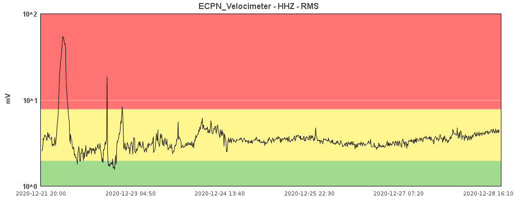 Tremor signal showing a slow, steady increase lately (image: INGV Catania)