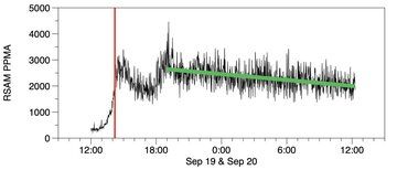 Tremor amplitude from the eruption so far (image: INVOLCAN / Twitter)