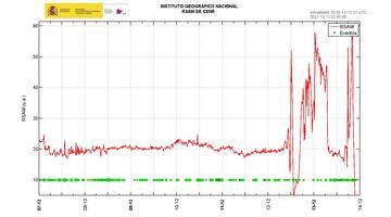 Current tremor amplitude past 7 days (image: IGN)