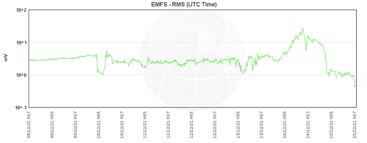 Current tremor amplitude EMFS station (image: INGV Catania)