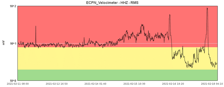 Tremor signal showing the two peaks of the recent paroxysms (image: INGV Catania)