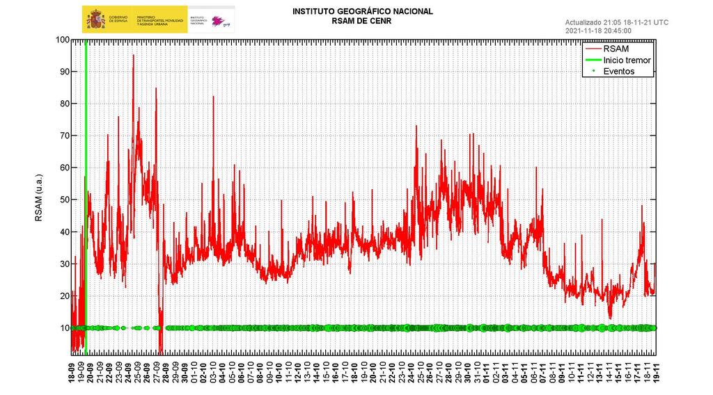 Tremor amplitude since the start of the eruption (image: IGN)