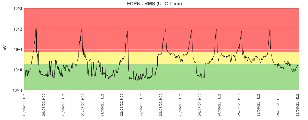 Current tremor signal (image: INGV Catania)