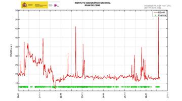 Volcanic tremor amplitude past 7 days showing significant spikes (image: IGN)