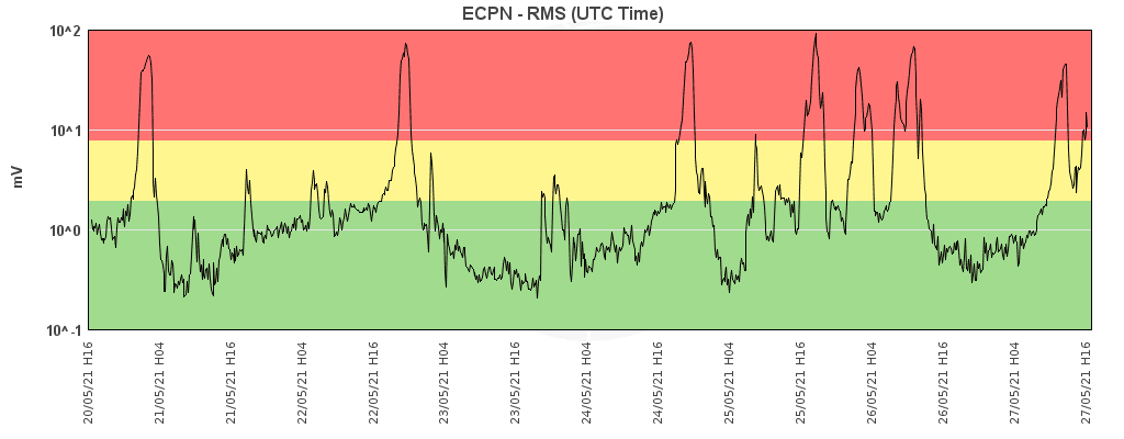 Current tremor signal showing the peaks of the recent and likely to be soon paroxysms (image: INGV Catania)