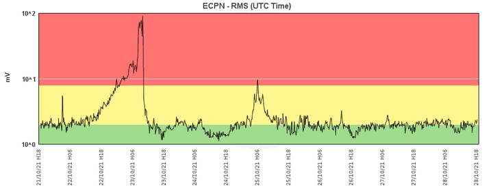 Current tremor signal at Etna's ECPN station (image: INGV Catania)