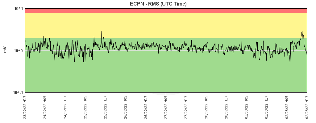 Current tremor amplitude at ECPN station showing a small peak earlier today (image: INGV Catania)