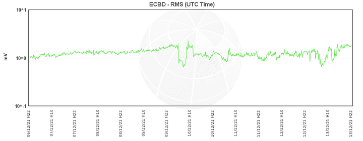Current tremor amplitude at ECBD station (image: INGV Catania)