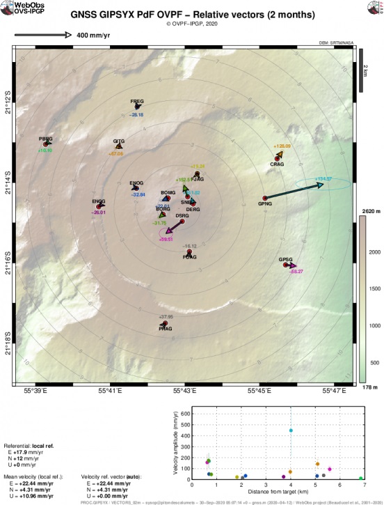 Ground deformation movements detected by GPS stations at Piton de la Fournaise volcano (image: OVPF)