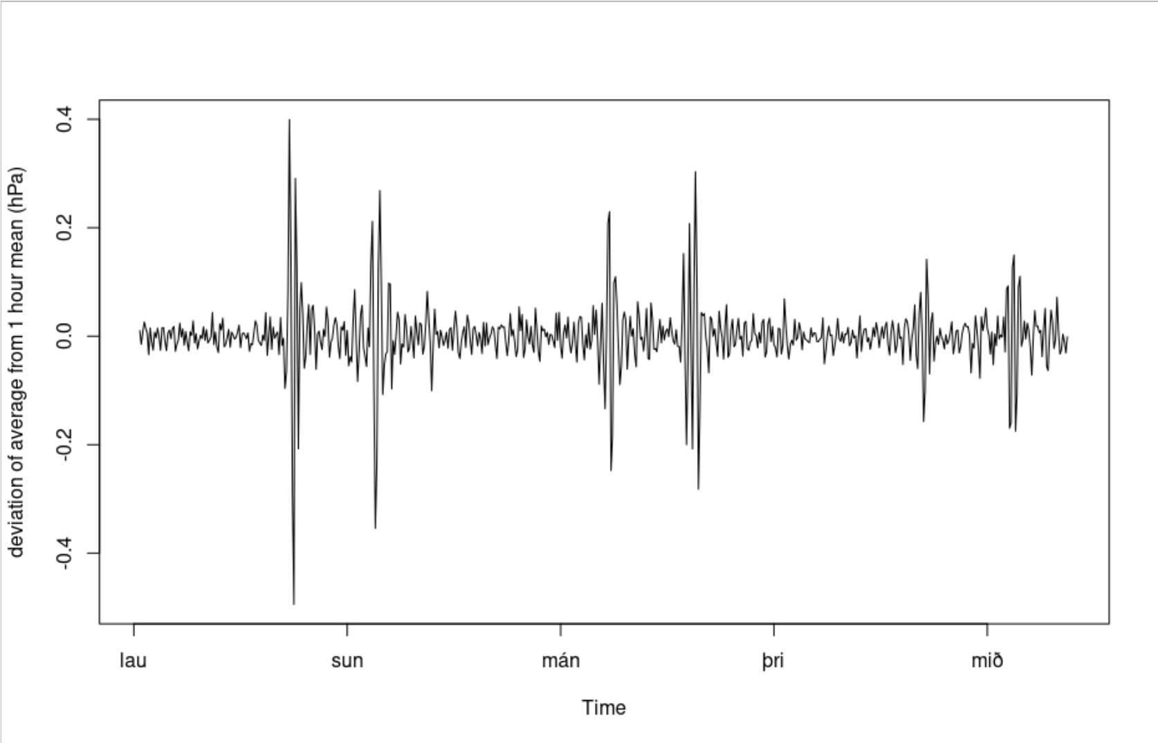 The pressure graph shows 6 peaks of the wave (image: @EIlyinskaya/twitter)
