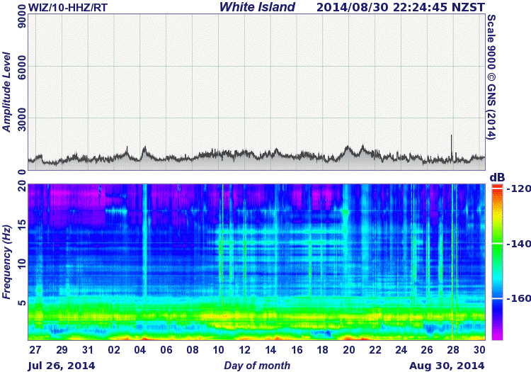 Seismic spectrum over the past 30 days (GeoNet)