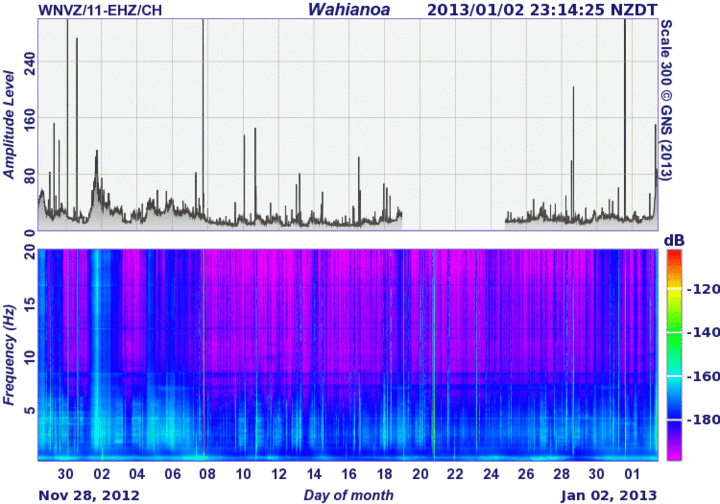 Tremor amplitude and spectrum of WNVZ station during the past 40 days (GeoNet)