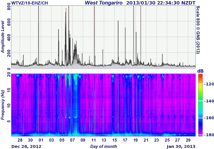 Tremor at Tongariro during the past 30 days (WT station, GeoNet)