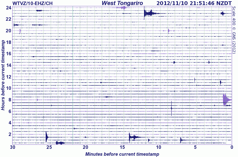Current seismic signal from Ruapehu (GeoNet)