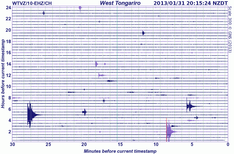Current seismic signal at Tongariro (WT station, GeoNet)