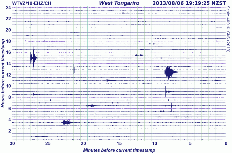 Current seismic recording from Tongariro (GeoNet)