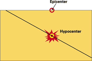 Epicenter and hypocenter of an earthquake (Source: USGS earthquake glossary)